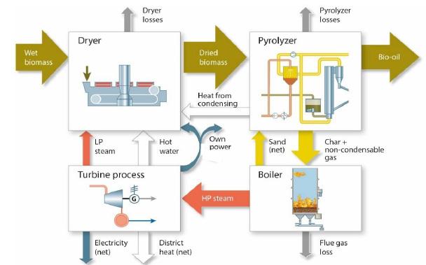 4.1.3 Valmet Valmet has a technology based on a circulation fluidized bed boiler reactor. Heat to the pyrolysis reactor is supplied by circulating hot sand from the fluidized bed boiler.