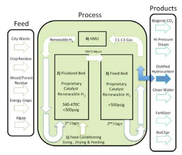 The IH² process starts with biomass drying to about 10 30 mass% moisture.