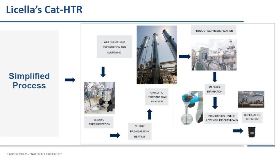 conditions, the Cat-HTR converts a wide variety of low-cost, waste feedstocks and residues into high-value products. Figure 9.