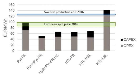 Figure 13. Total value chain production cost, including contribution of OPEX and CAPEX in EUR/MWh transportation fuel.
