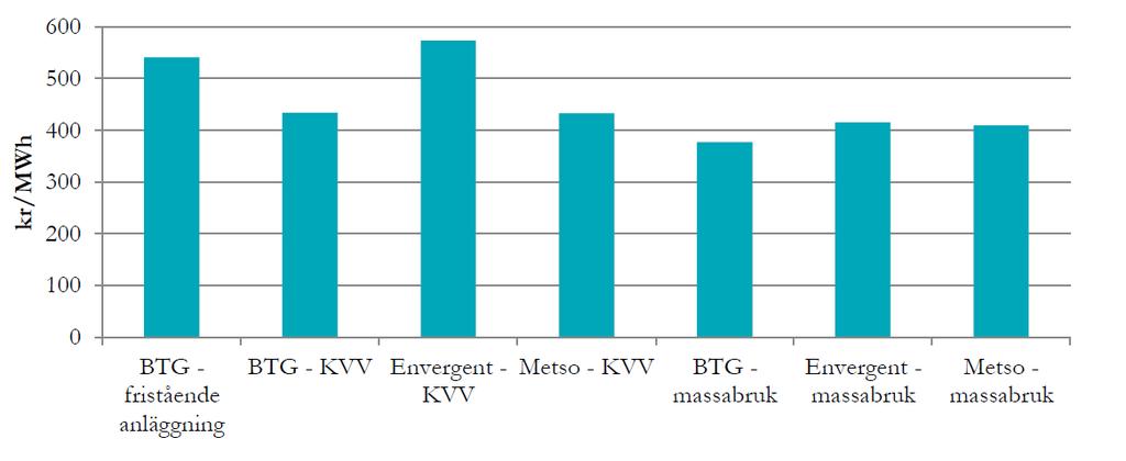 market in 2016 (Anheden et al, 2017) It should be pointed out that the economic data (operation and investment cost) used for hydropyrolysis and HTL processes are not proved at the same technology