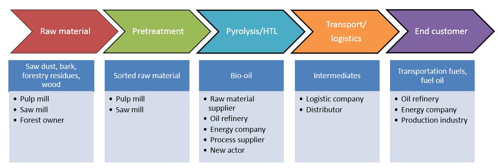 Figure 22. The suggested value chain with different actors in each stage 8.