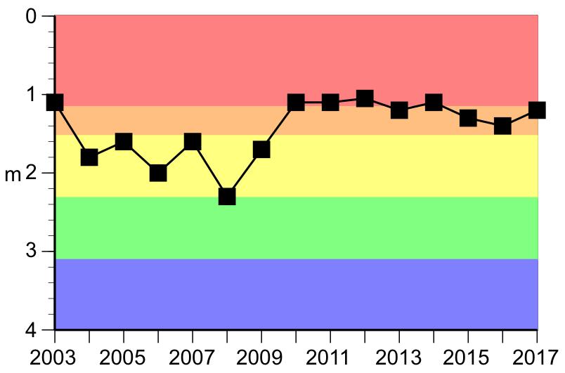 B. Fysingen-Verkaån Sjö klorofyll makrofyter fisk näringsämnen siktdjup syrgas försurning Fysingen* * * * 2009* * * * SFÄ koppar och