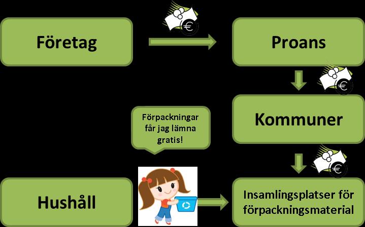 2009 började Proans överta producentansvaret från företagen.