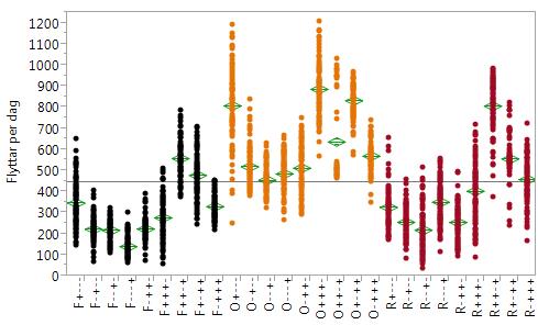 Fastest Oldest Random Figur 3 Simuleringsresultat som visar hur nyckeltalet antalet Flyttar per Dag varierar i de 27 olika scenarier som ingår i analysen.