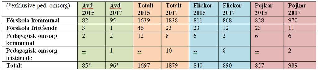 TJÄNSTESKRIVELSE 2 (4) Vår beteckning BILDNINGSFÖRVALTNINGEN 2017-04-24 BIN/2017:28-025 Förvaltningskontoret Bakgrund Som framgår av det statistiska underlaget nedan (baserat på statistik per den 15