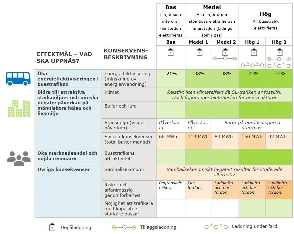 120( 127 16.2 Inriktning för Stockholms innerstad och Lidingö 16.2.1 Sammanfattning av konsekvenser av studerade alternativ Tabellen nedan sammanfattar konsekvenser av de studerade utredningsalternativen och hur de bidrar till trafikförvaltningens mål.