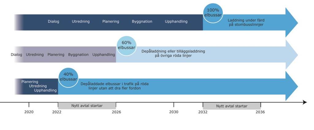 123( 127 Figuren nedan visar en tänkbar etappindelning för hur trafiken i innerstaden och på Lidingö kan elektrifieras helt till ungefär år 2030.