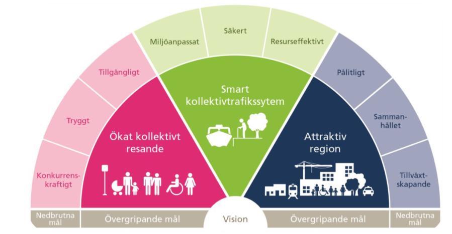 19(127 Trafikförsörjningsprogrammets vision är Attraktiv kollektivtrafik i ett hållbart transportsystem bidrar till att Stockholm är Europas mest attraktiva storstadsregion.