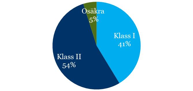 28(127 Figur 7 Fördelning av klass I och II bussar (inkl. 1,5:or i länet år 2017. 4.1.2 Depåer Vid elektrifiering av busstrafik behövs olika typer av anpassningar av depåerna.