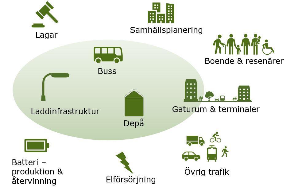 33(127 5. Eldriven busstrafik tekniker och marknadsanalys 5.1 Systemdefinition och systemegenskaper Införande av eldriven busstrafik har analyserats ur ett systemperspektiv.