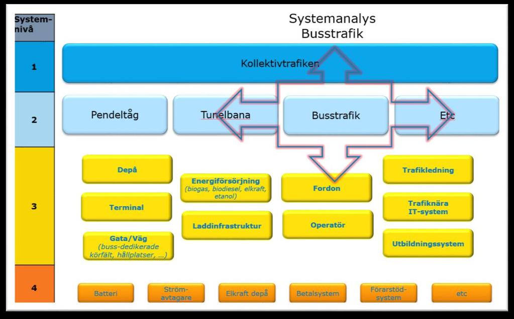 34(127 Trafikförvaltningen har påbörjat ett arbete med att klassificera kollektivtrafiksystemet i olika systemnivåer 29, se ansats i figur nedan.