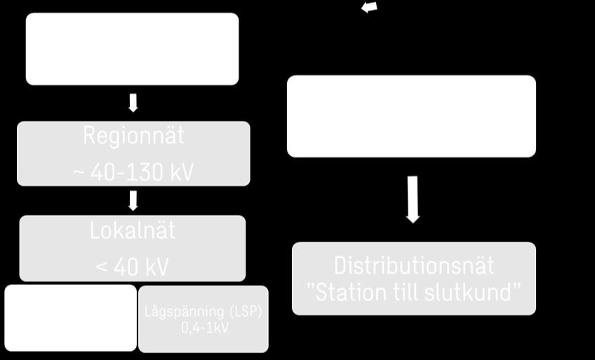 73(127 behöver planeras lång tid i förväg. Dialog med elnätsbolag bör inledas minst två år innan systemet ska vara i drift (tid för eventuella bygglov tillkommer. 8.1.1 Elnätets uppbyggnad Elnätet består av kraftledningar med olika spänningsnivåer som transporterar elen från stamnätet till slutkunden.