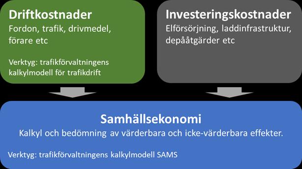 93(127 12. Ekonomiska konsekvenser Detta kapitel ger en beskrivning av de ekonomiska konsekvenser som eldriven busstrafik kan ge. Läs mer: PM Samhällsekonomi 12.