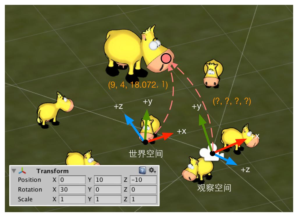 4.6 ( ( view space camera space ~ ~ Unity Unity +x +y +z ~ +z Unity OpenGL -z Unity Unity Camera.