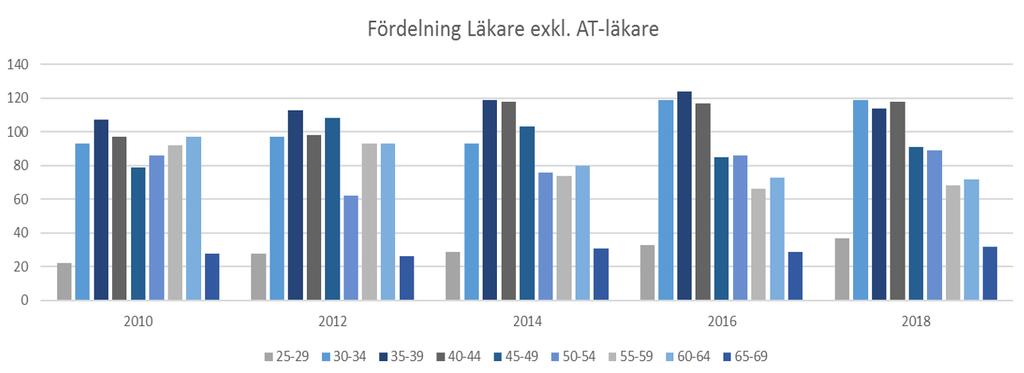 Läkare Antal läkare per ålderskategori 160 140 120 100 80 60 40 20 0 20-24 25-29 30-34 35-39 40-44 45-49 50-54 55-59 60-64 65-69 70-äldre Kvinnor Män Fördelning ålderskategori per 2010-2018 läkare