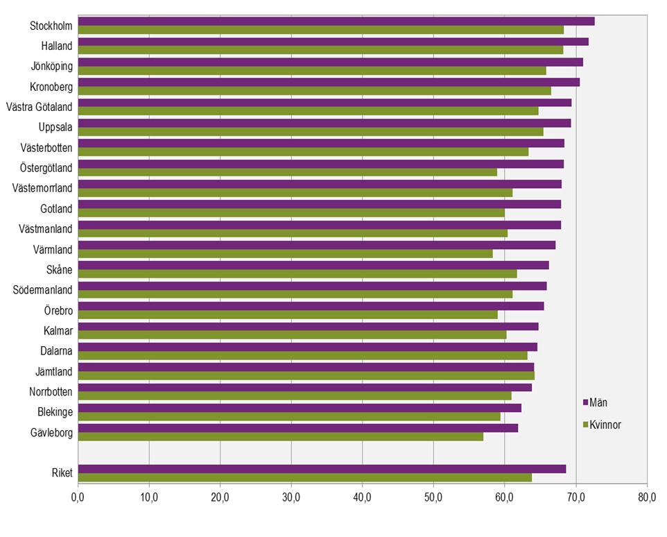 STATISTICS SWEDEN 11 AM 110 SM 1502 Diagram 4 Sysselsättningsgraden i åldern 15-74 år efter kön och län, 2014. Procent I diagram 4 presenteras sysselsättningsgraden uppdelat efter län och kön.