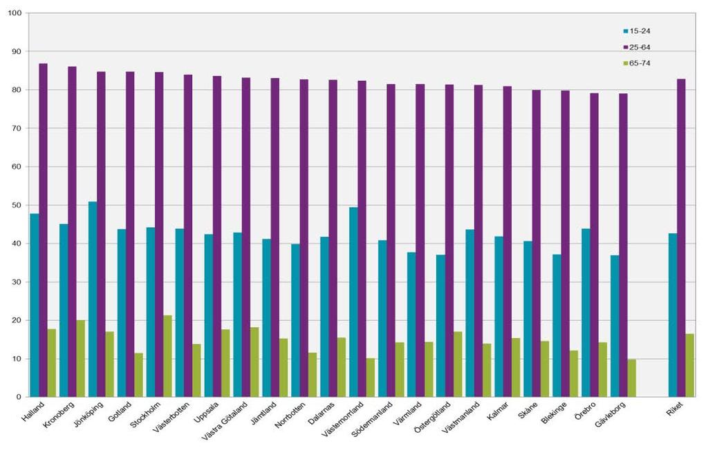 STATISTICS SWEDEN 12 AM 110 SM 1502 Diagram 5 Sysselsättningsgrad efter län och ålder, 2014.