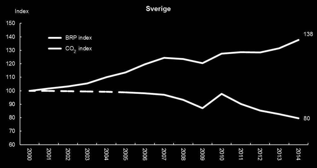 och Sverige 2000-2014 (Index 2000=100) Källa: SCB