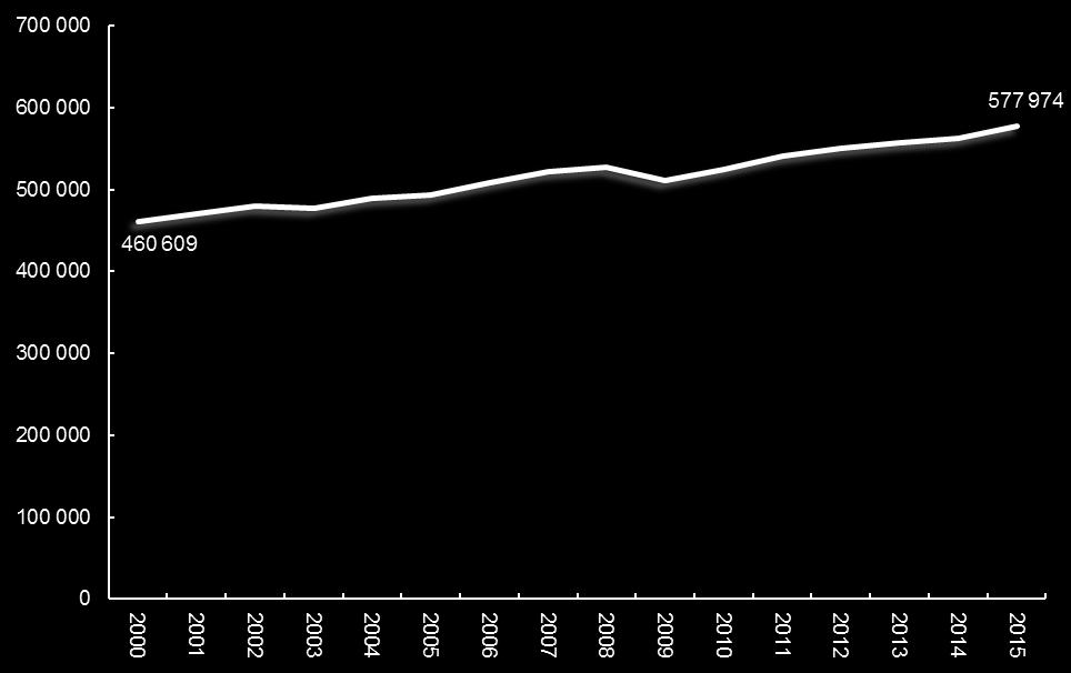 2000-2016 Källa: SCB 6 Antal sysselsatta i Göteborgs