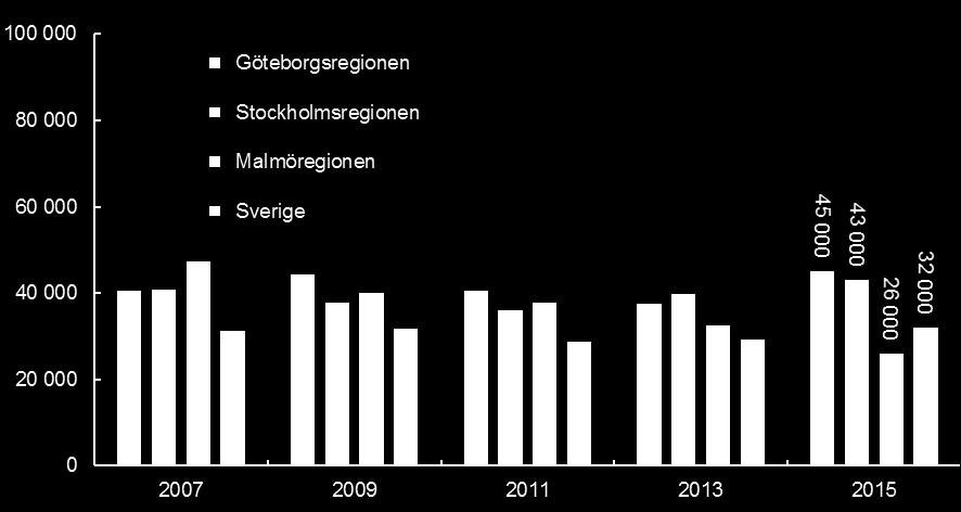 2014 Källa: Eurostat 5 Reala FOU-investeringar (i kronor) per sysselsatt