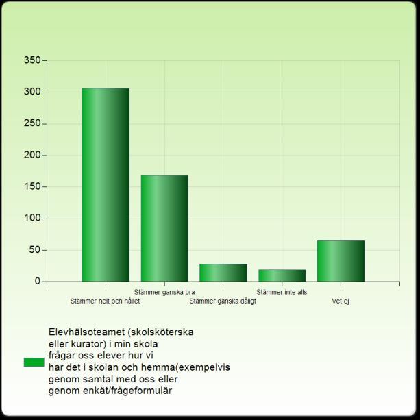 Jag vet vem på skolan jag kan prata med om någon har varit elak mot en elev Jag vet vem på skolan jag kan prata med om någon har varit elak mot en elev Stämmer helt och hållet 414 (70,6%) Stämmer