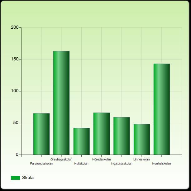 Skolenkät årskurs 3-6 2017 ht : 586 Skola Skola Furulundsskolan 65 (11,1%) Grevhagsskolan 163 (27,8%)