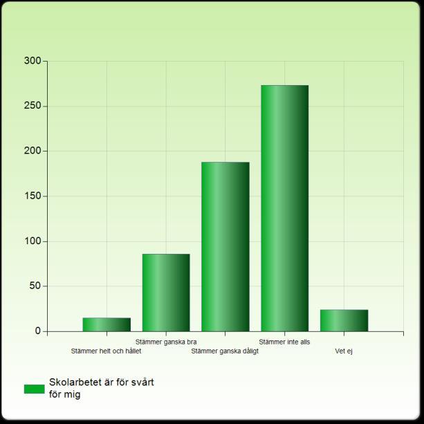 Mina lärare hjälper mig i skolarbetet när jag behöver det Mina lärare hjälper mig i skolarbetet när jag behöver det Stämmer helt och hållet 396 (67,6%) Stämmer ganska bra 167 (28,5%) Stämmer ganska