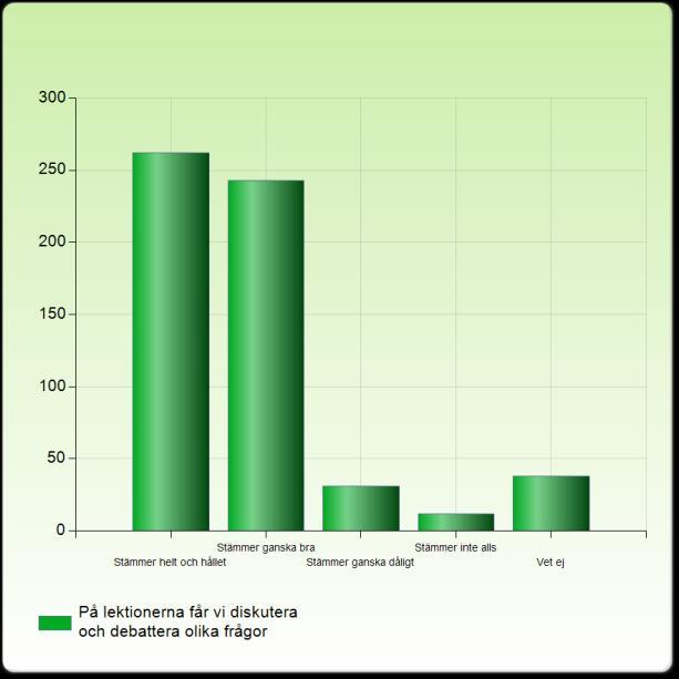 På lektionerna får vi diskutera och debattera olika frågor På lektionerna får vi diskutera och debattera olika frågor Stämmer helt och hållet 262 (44,7%) Stämmer ganska bra 243 (41,5%) Stämmer ganska