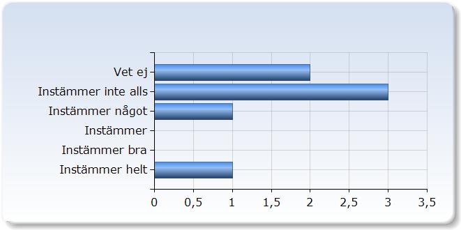 3. Det var lätt att veta vad som förväntades av mig Det var lätt att veta vad som förväntades av mig (,3%) (8,6%) (,3%) 3 (,9%) (00,0%).