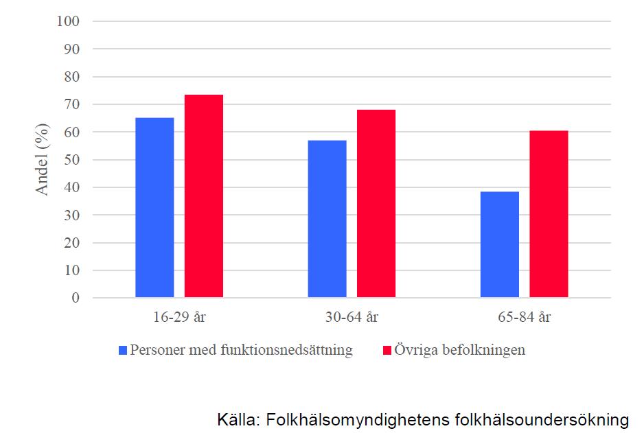 Andel (procent) som är fysiskt aktiva