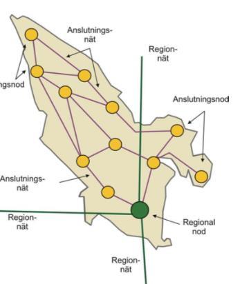 Regionala nät