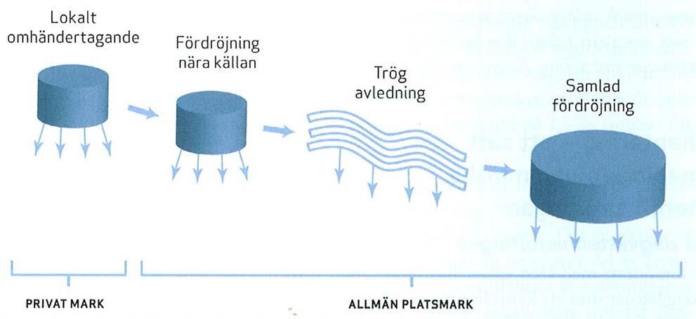 6 FÖRSLAG TILL DAGVATTENHANTERING 6.