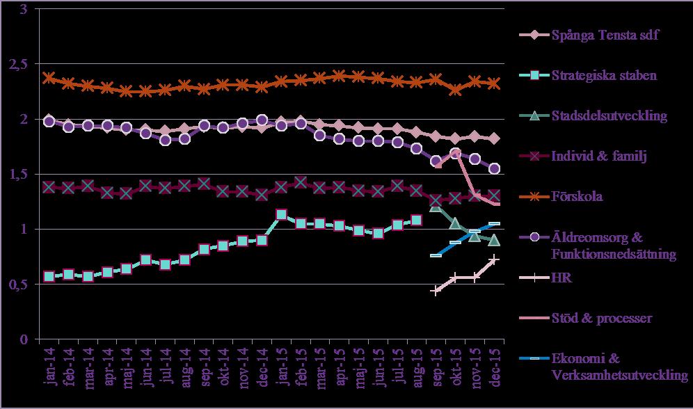 Sida 5 (6) Figur 2. Total sjukfrånvaro rullande 12 månader per stadsdel 2009-2015. Figur 3.