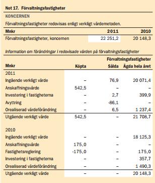 148,3 Relativa värdeutveckling 0,074 Den relativa värdeutvecklingen beräknas enligt följande: Orealiserade värdeförändringar / Utgående balans Hufvudstaden 2011: Hufvudstaden 2011: Hufvudstaden