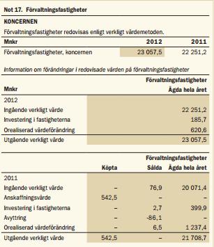 Hufvudstaden 2012: Hufvudstaden Ingående balans år 2012 18 125,3 Årets fövärv 175 Investeringar 357,7 Orealiserade värdeförändringar 1 490,3 Bokförda försäljningsvärdet 0 Utgående balans år 2012 20