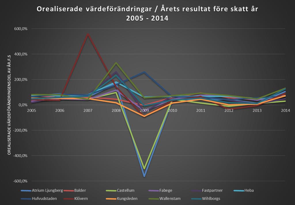 Figur 4. Orealiserade värdeförändringar/årets resultat före skatt I diagrammet ovan kan det konstateras att bolagens kvoter genomgående följs åt under åren.