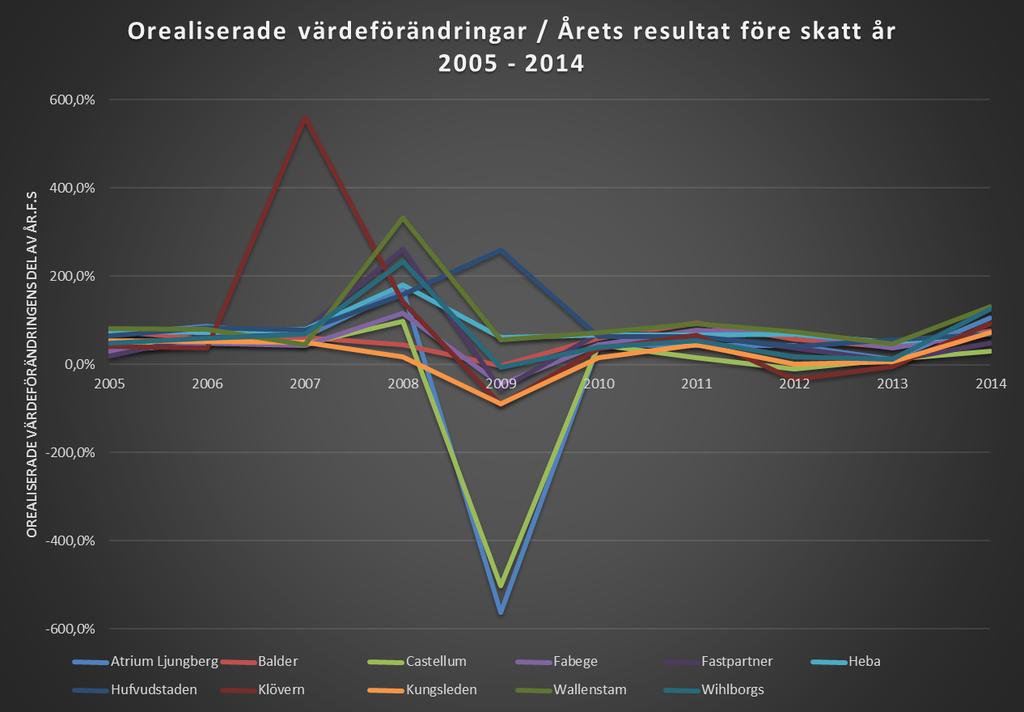 Figur 4. Orealiserade värdeförändringar/årets resultat före skatt I diagrammet ovan kan det konstateras att bolagens kvoter genomgående följs åt under åren.