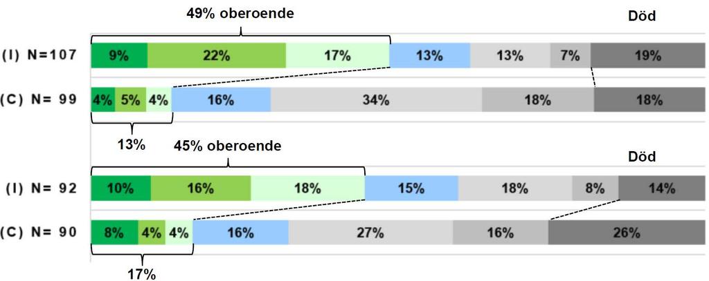 Andel oberoende 1/3 fler om trombektomi görs i det förlängda fönstret DAWN Δ 36% (NNT = 2,9)