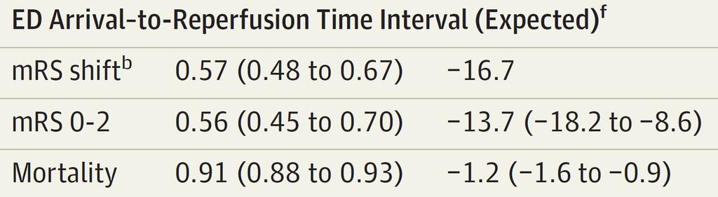 absolute rate with later therapy; positive values indicate higher