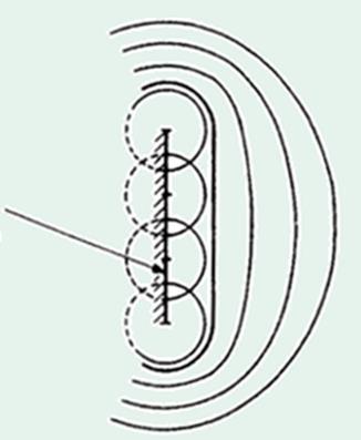 Huygens princip) 1) Om den ljudsändande ytan är mycket större än en våglängd så rör sig ljudvågen ganska parallellt i ett plan 2) Om den ljudsändande ytan är av samma eller mindre