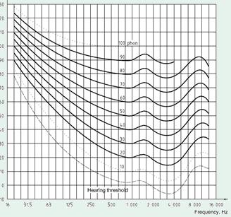 Frekvensvägning db(a), db(b) och db(c) Från ISO 226:2003 Equal Loudness kommer IEC 61672 Weighting Curves Vägning är en integrering av ljudenergi i ett spektrum som är avpassad för att motsvara