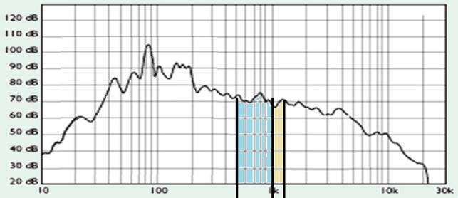 Ljudets spektrum - frekvensband Oktavband (octave band): Ljudenergi inom spannet mellan två frekvenser, där f 2 = 2 f 1 L p (db) Oktavband Tersband Tersband (1/3 octave band): Ljudenergi inom spannet