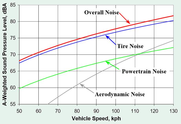 Trafikbuller Typiskt för trafikbullerspektra är att de förändras med hastighet Olika delar i spektra för bilar (vägtrafik) Motorbuller/drivlina dominerar ofta vid låga hastigheter, speciellt vid