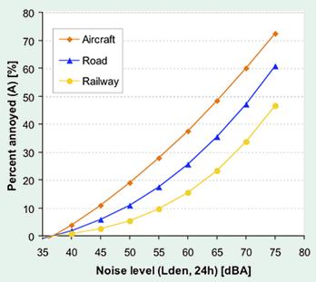 Olika bullerkällor har olika störningsgrad Allmän störning - annoyance Kan vara stor skillnad på tidsmedelvärden som L den,24h och på maximalnivåer Järnväg ger ofta mindre störning i undersökningar