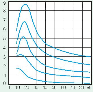 Dämpning i db, 30 m avstånd Luftdämpning Luftdämpning vid 20 C Dämpning på grund av absorption i luft På avstånd låter ljud mer dova Höga frekvenser dämpas mer än låga Gör ofta lite på totalnivån: på