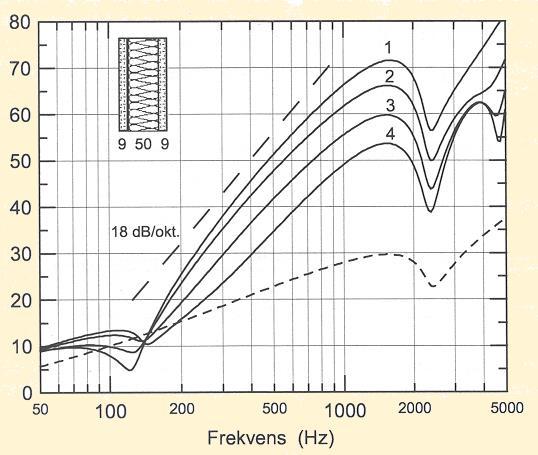 Ljudets väg in i hus - fasadisolering En fasad har typiskt goda ljudisolerande egenskaper i mellan- och högfrekvensområdena, och dåliga ljudisolerande