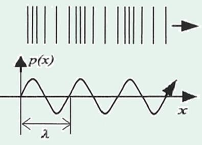 Våglängdens betydelse för ljudutstrålning Våglängd,, är ett mått på hur långt ljudet hinner röra sig innan ljudvågens mönster upprepar sig Våglängden är