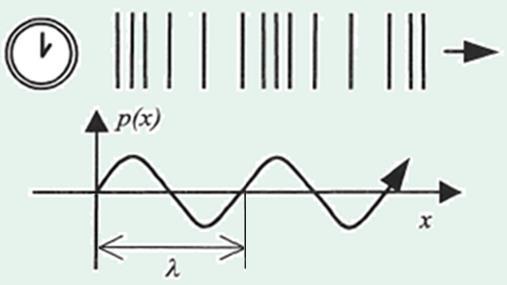 dimensioner Våglängden ger oftast viktigaste informationen för hur ljudet beter sig i rum, vid skärmar osv Hög frekvens Två ljudvågor breder ut sig åt höger i
