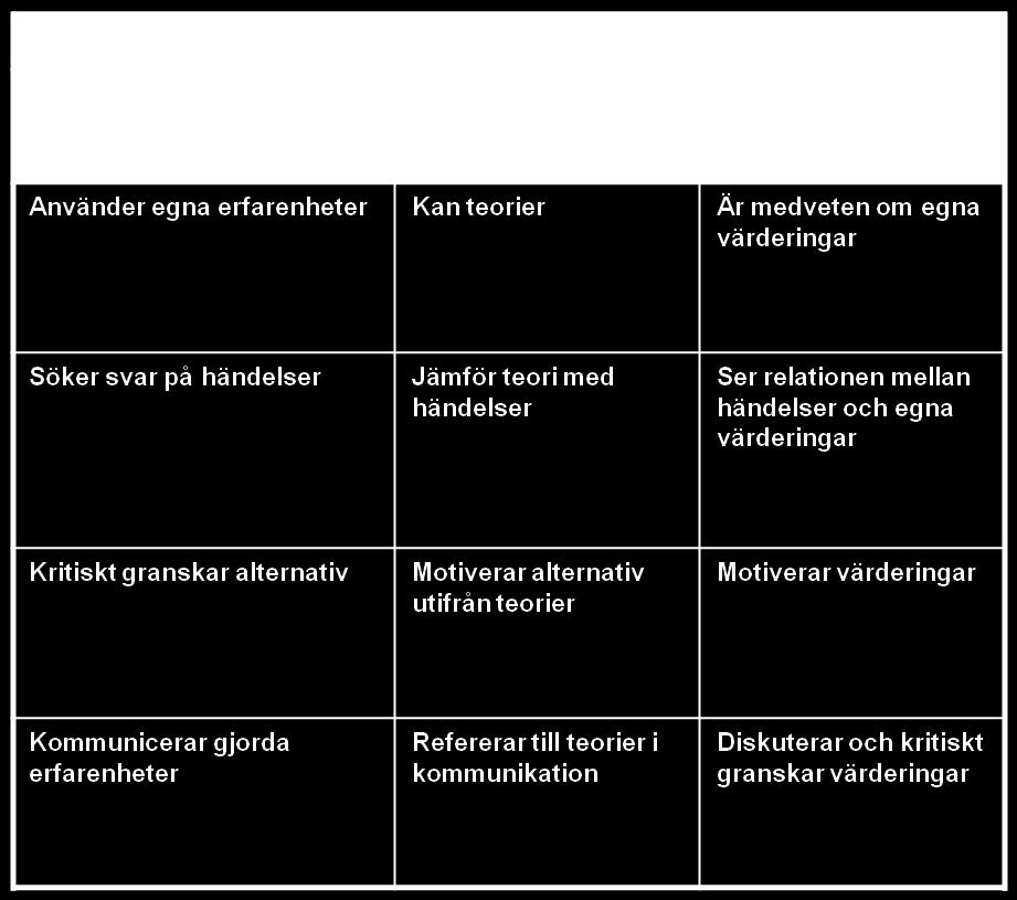 Matrisen: Progression mot en ökad analys- och reflektionsförmåga byggd på vetenskaplig grund och beprövad erfarenhet Progression mot analys- och reflektionsförmåga beskriver förmågan att: reflektera